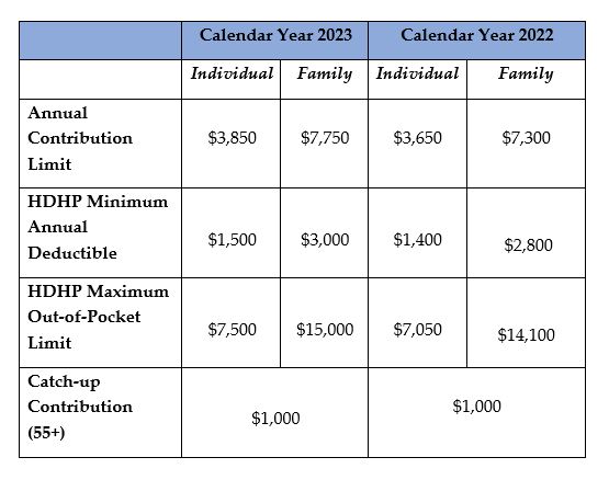 Chart comparing health plan limits for 2022 and 2023